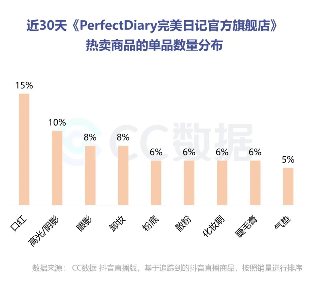 完美日记利用抖音营销策略（2020抖音美妆品牌销量数据分析）