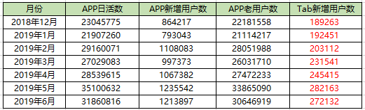 产品运营分析包括哪几方面（产品运营要懂数据分析师）