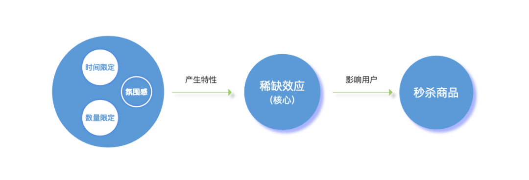 限时秒杀活动方案（秒杀特性产生的影响是什么）