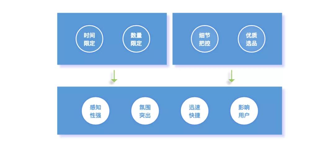 限时秒杀活动方案（秒杀特性产生的影响是什么）