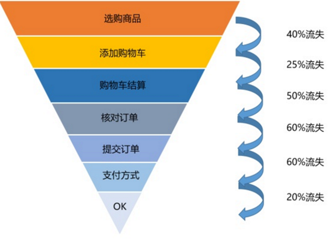 通过9个步骤提高您网站营销的转化率和效率（什么是转化率公式）