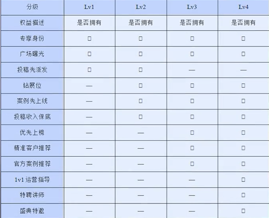 抖音星图平台开通需要多少粉丝(解析星图达人的等级和权益)