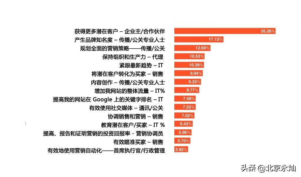 营销挑战有何独特性（解决营销挑战的解决方案有哪些）