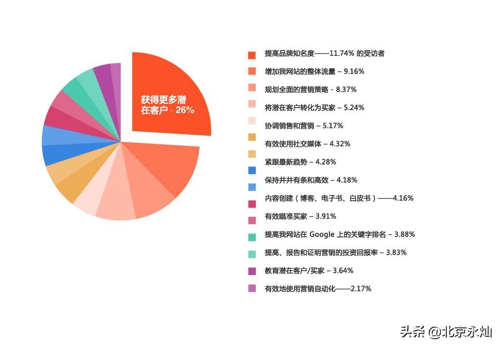 营销挑战有何独特性（解决营销挑战的解决方案有哪些）