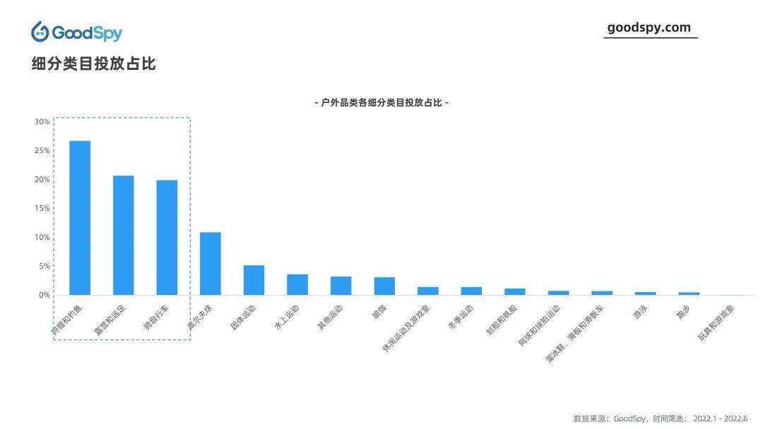 竞品投放策略常用的分析维度（户外品类投放趋势与选品营销洞察）