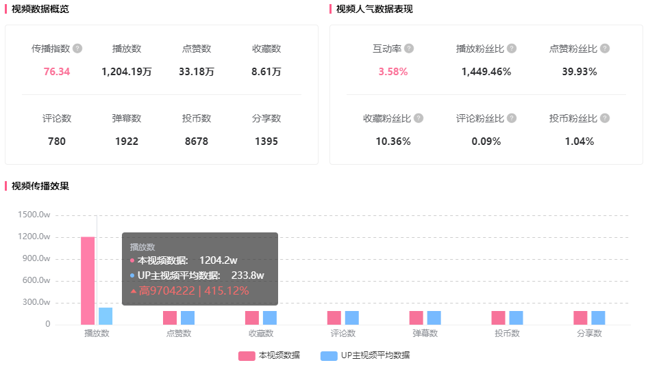 b站恰饭是什么梗（B站视频增长1200w播放！既是“恰饭”也是“宝藏”）