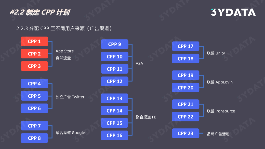 APP转化率怎么提高（学会CPP全新玩法，助力App Store转化）