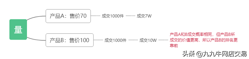 网店运营的含义是什么?（淘宝权重有哪些构成部分及其要求）