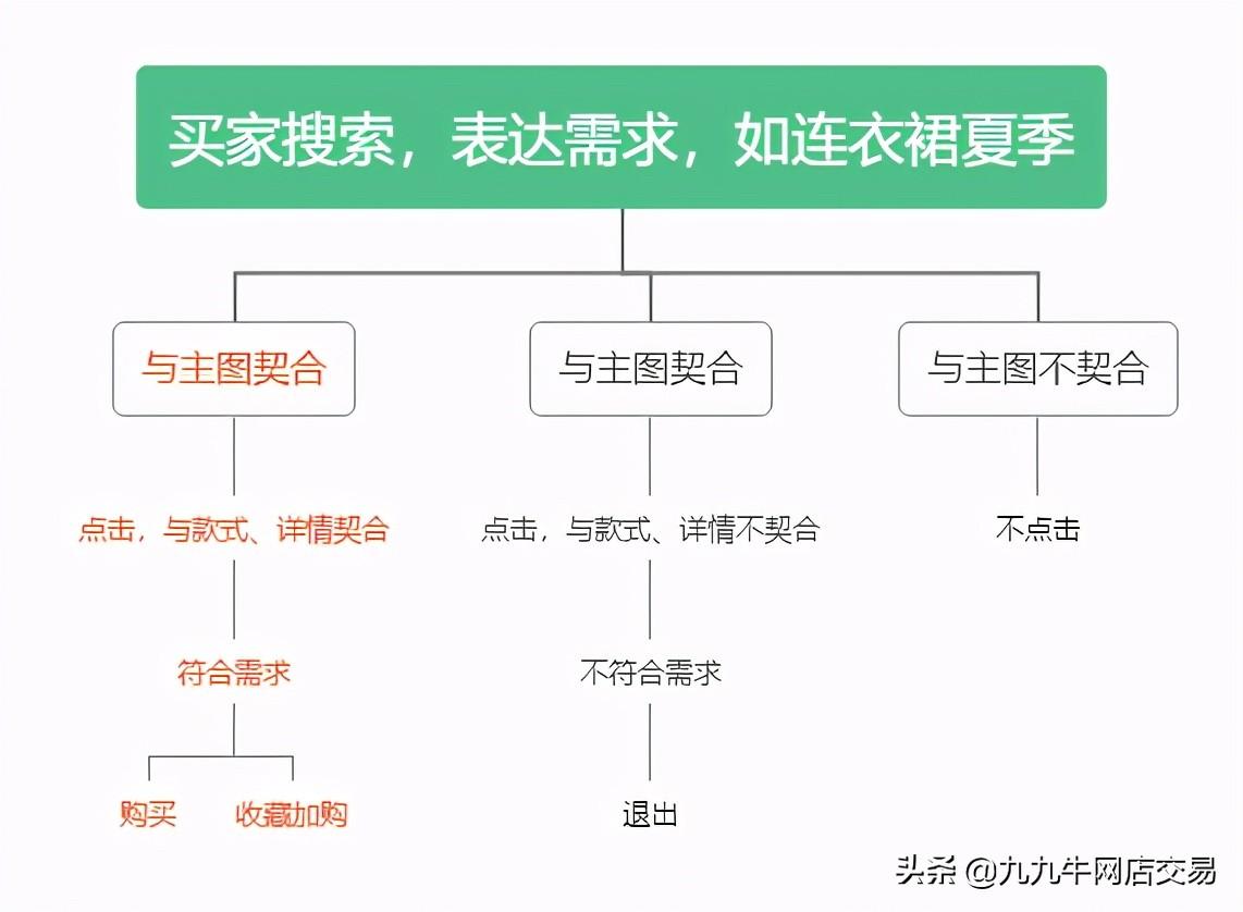 网店运营的含义是什么?（淘宝权重有哪些构成部分及其要求）