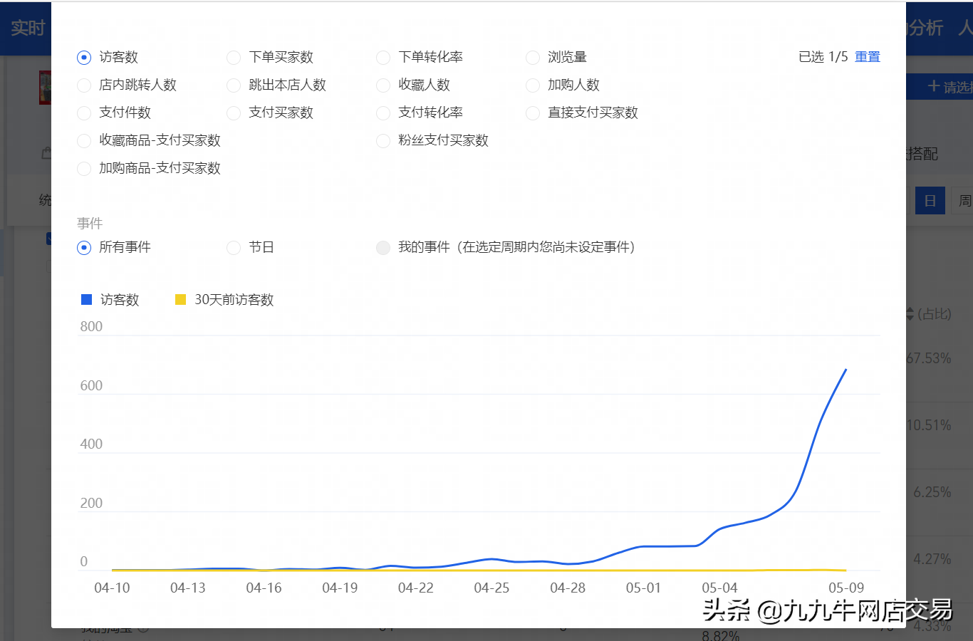 运营怎么提高店铺销量技巧（转化率过低如何改善）