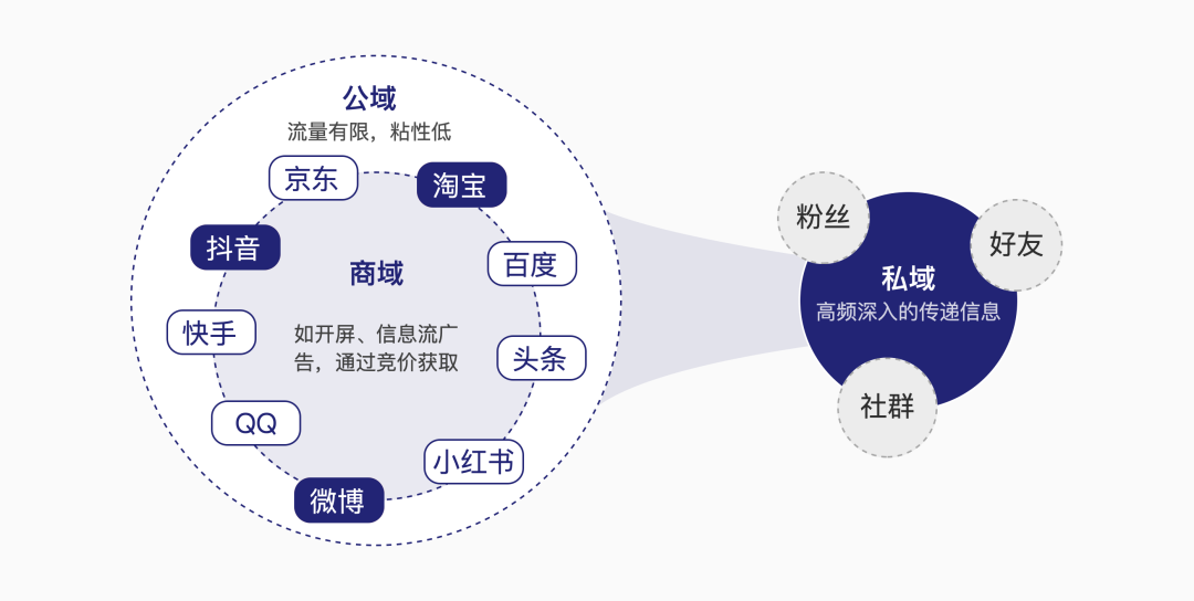 推动私域流量发展的因素（流量私有化的定义和优势有哪些）