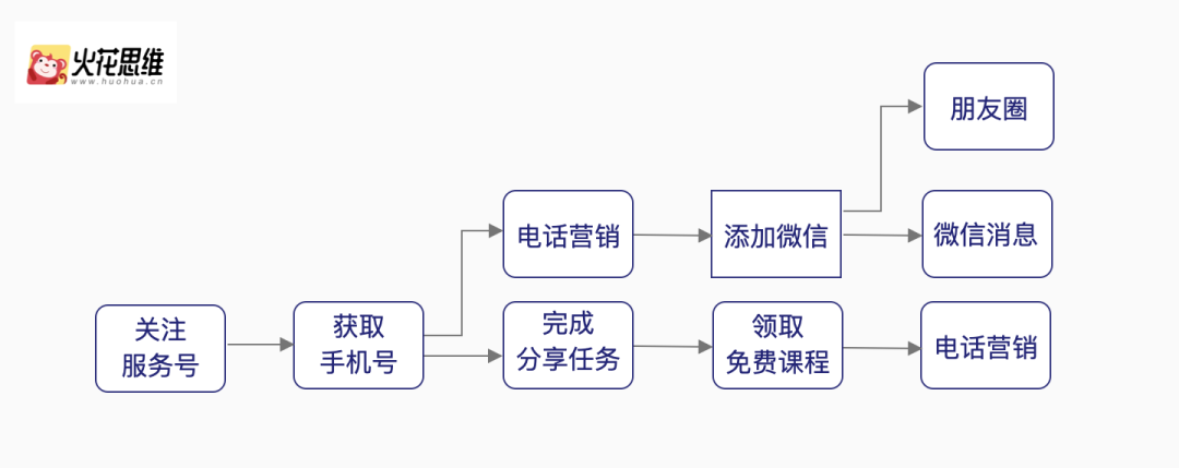 推动私域流量发展的因素（流量私有化的定义和优势有哪些）