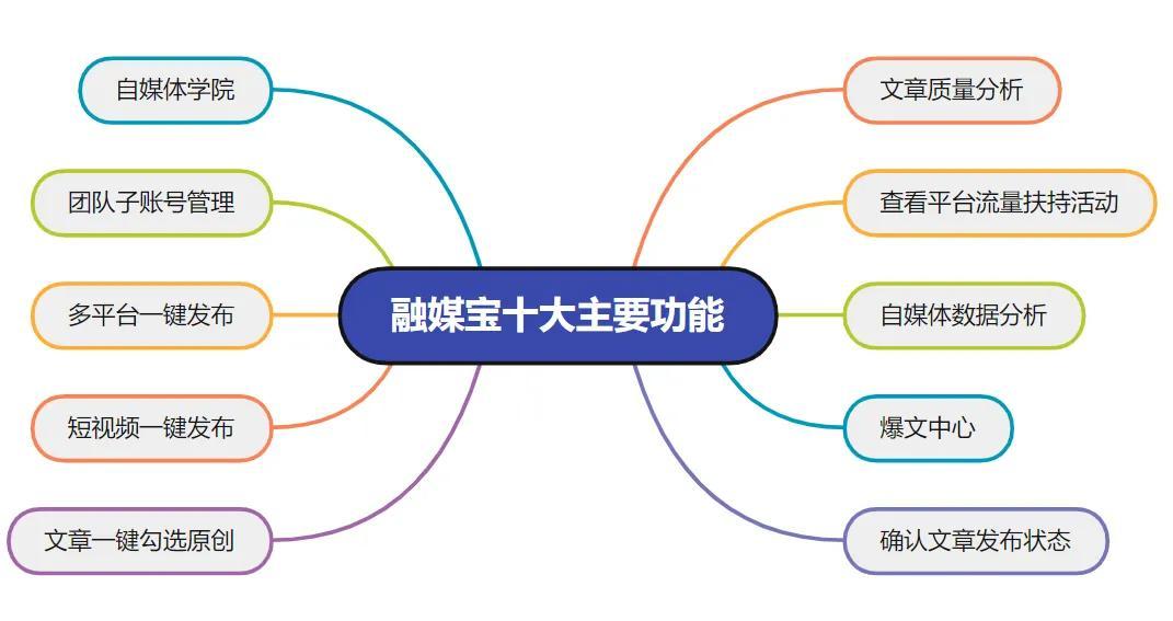 2022目前最热的网络营销方法（自媒体的管理和运营工具有哪些）