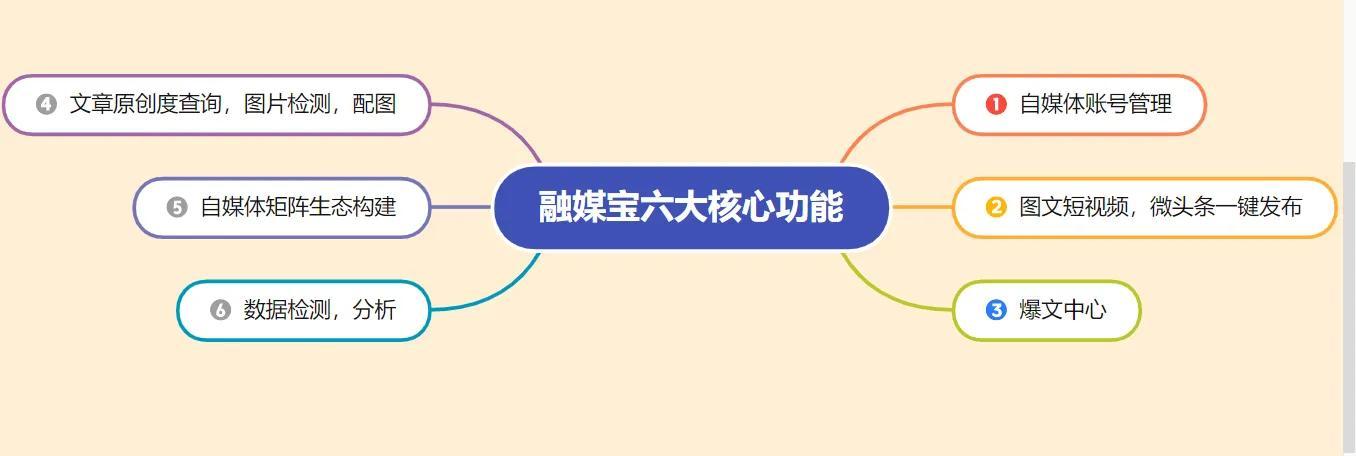 2022目前最热的网络营销方法（自媒体的管理和运营工具有哪些）