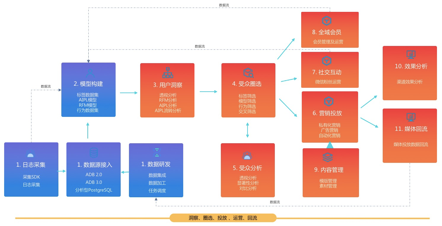 拒绝无效营销活动（cdp 营销自动化）