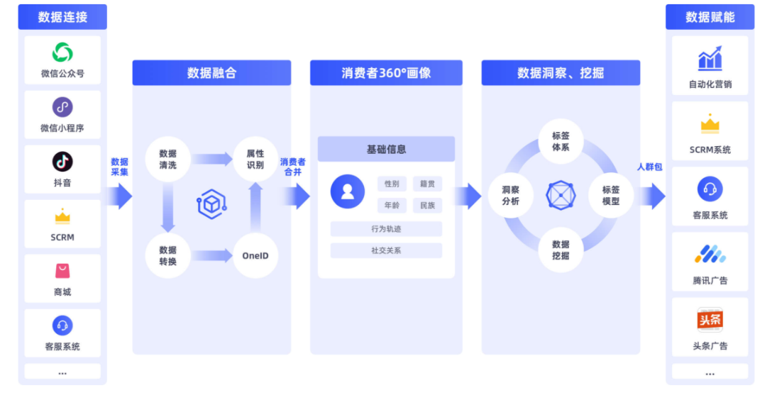 拒绝无效营销活动（cdp 营销自动化）