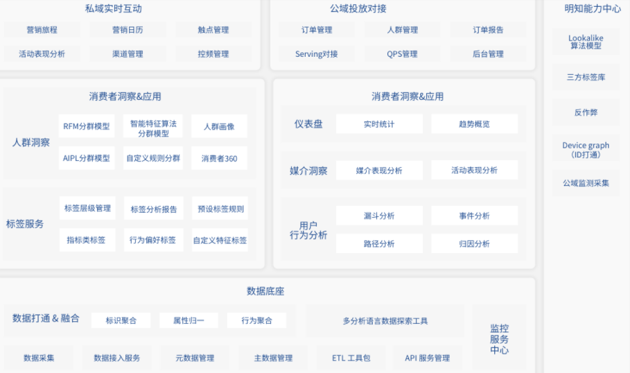 拒绝无效营销活动（cdp 营销自动化）