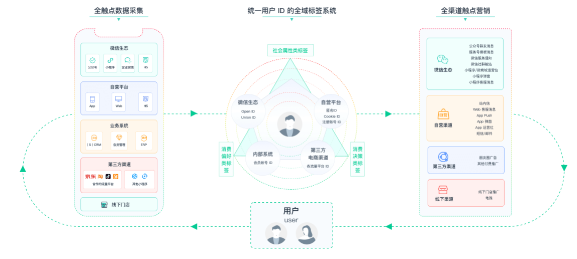 拒绝无效营销活动（cdp 营销自动化）