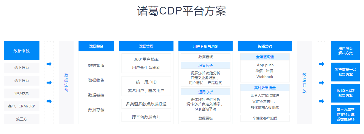 拒绝无效营销活动（cdp 营销自动化）