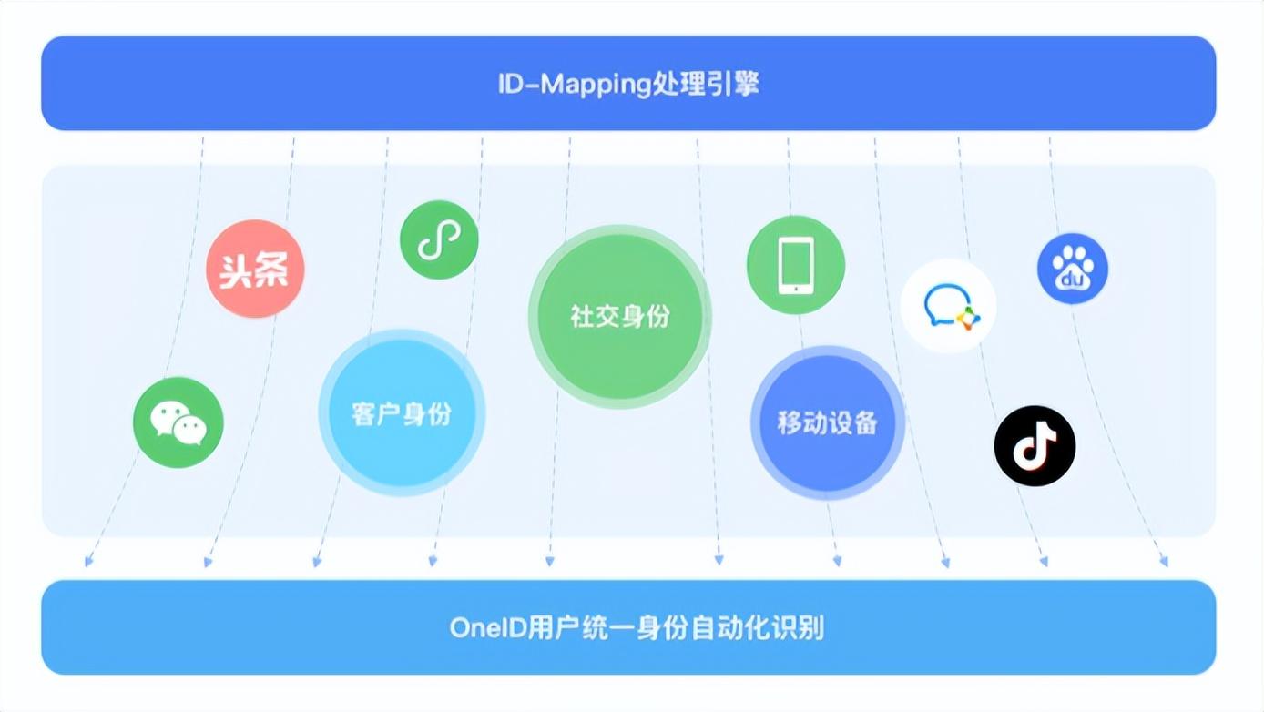 拒绝无效营销活动（cdp 营销自动化）