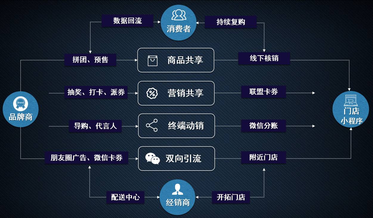 微信小程序的竞争者（小程序赋能新零售，风口之下的一张好牌）