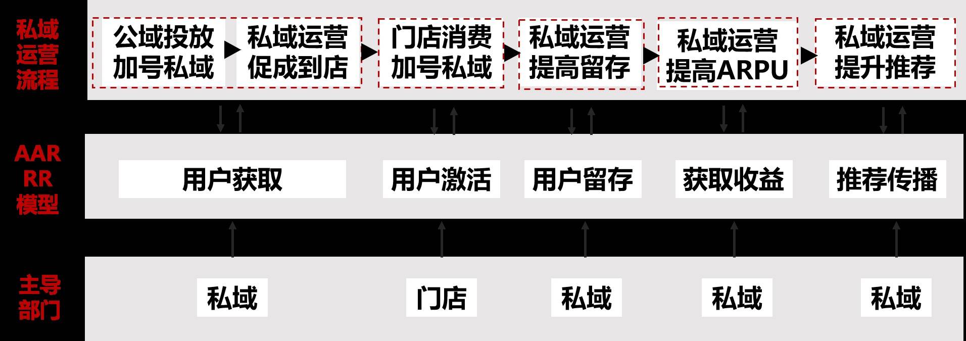 实体店如何建立自己的私域流量（通过私域进行用户AARRR模型运营）