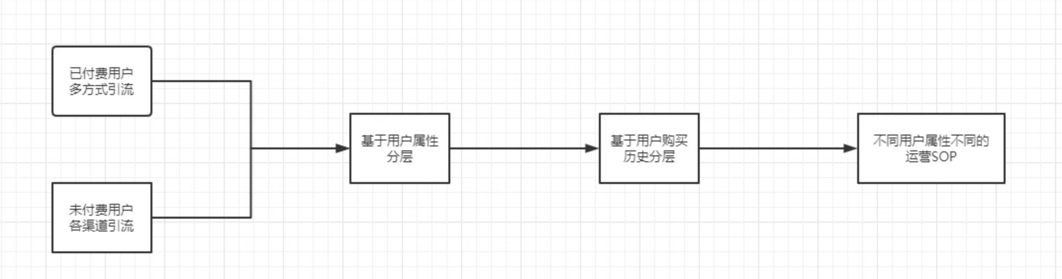 私域运营的底层逻辑（三千字阐述私域两大类型以及其运营方式）