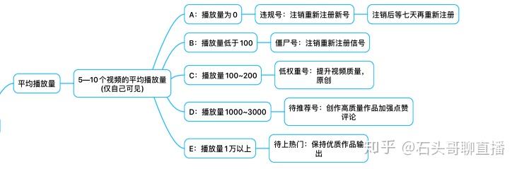 抖音操作基础知识（如何判断账户类型）