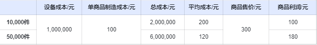 利用互联网提高企业（互联网公司扩大规模就能赢）