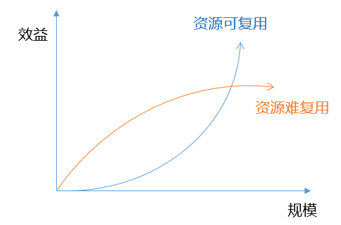 利用互联网提高企业（互联网公司扩大规模就能赢）