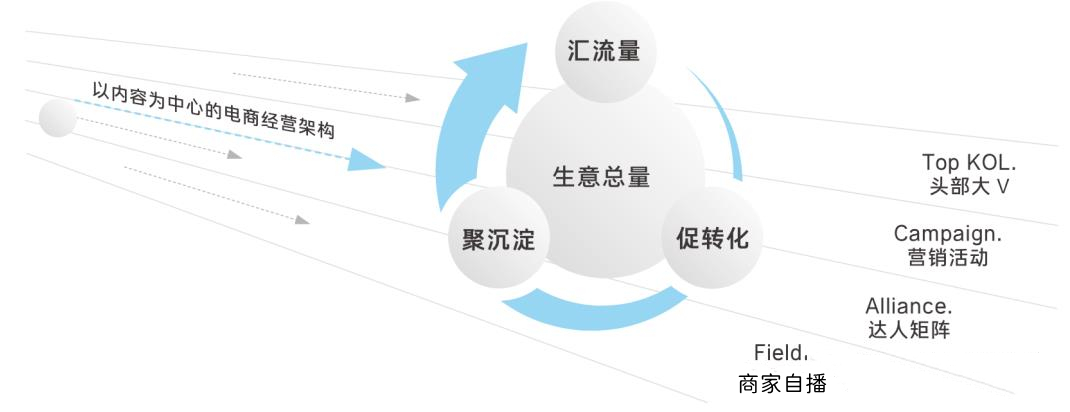 抖音为什么要建立电商体系（品牌如何合理全面布局内容增长）