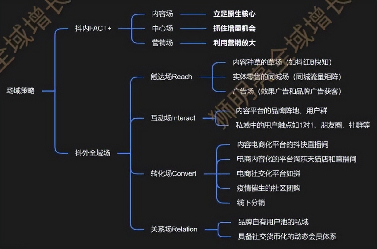 抖音为什么要建立电商体系（品牌如何合理全面布局内容增长）