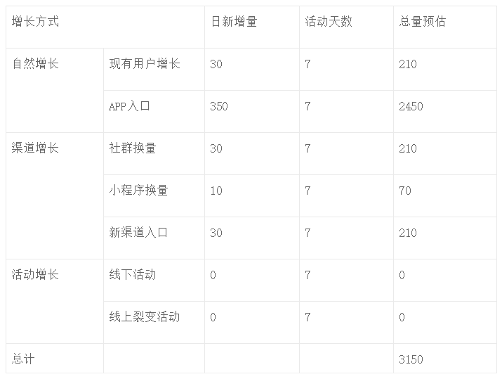 如何打造爆款裂变活动？（裂变活动策划方案）