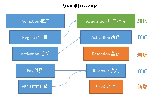 如何搭建高效的用户增长模型体系（新增长模型的基本思想）