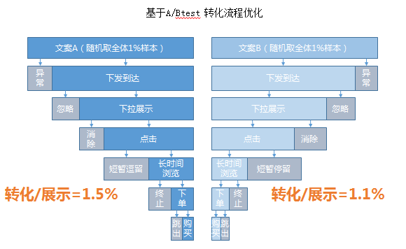 如何搭建高效的用户增长模型体系（新增长模型的基本思想）