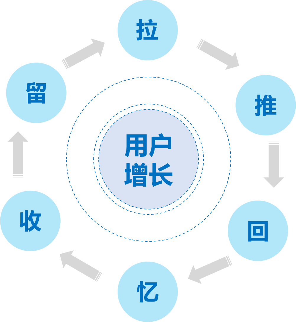 如何搭建高效的用户增长模型体系（新增长模型的基本思想）