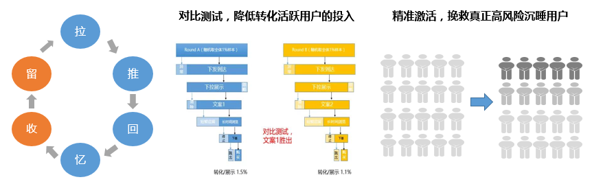 如何搭建高效的用户增长模型体系（新增长模型的基本思想）