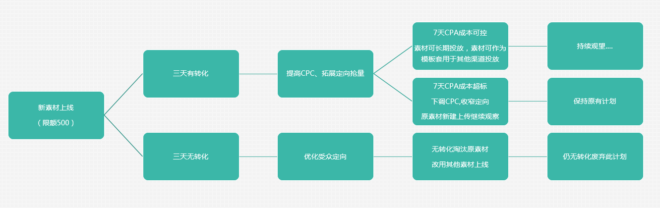 信息流广告如何投放（竞价广告和信息流广告的区别）