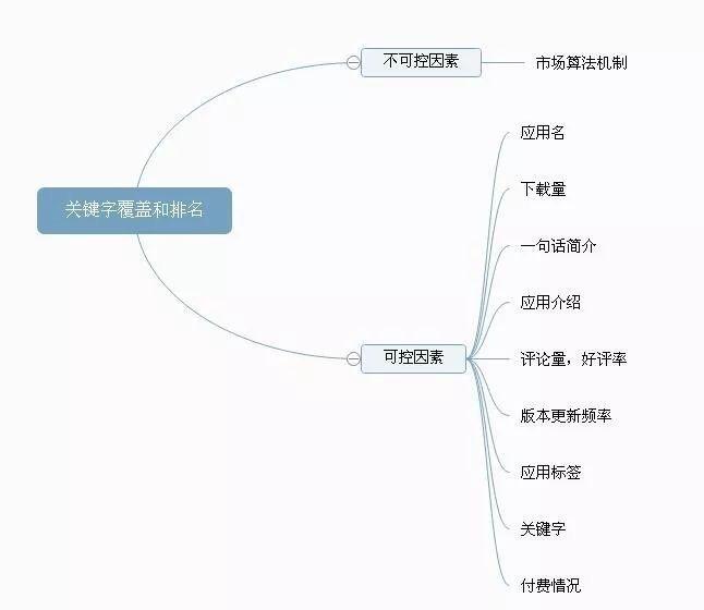 app上线推广策划方案（如何提高自己的关键字覆盖量和排名分析）