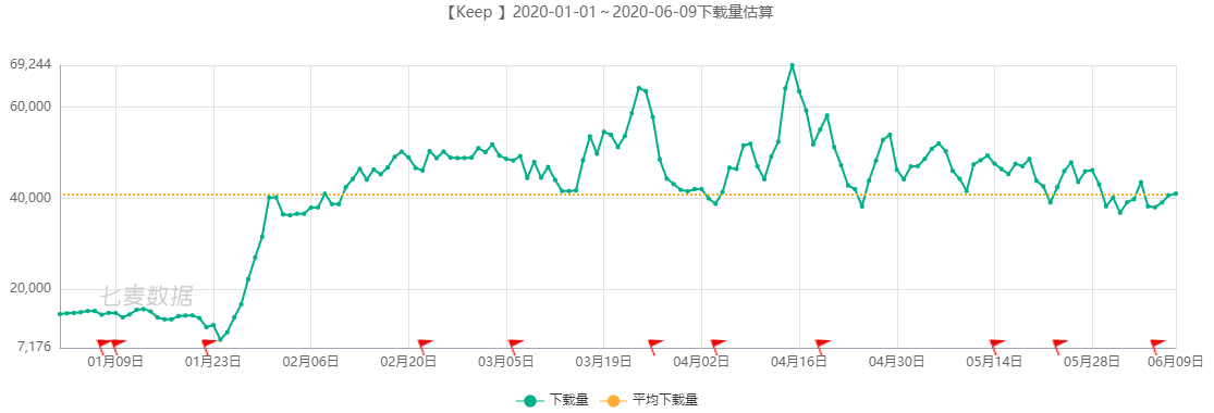 keep产品分析报告（keep产品迭代）