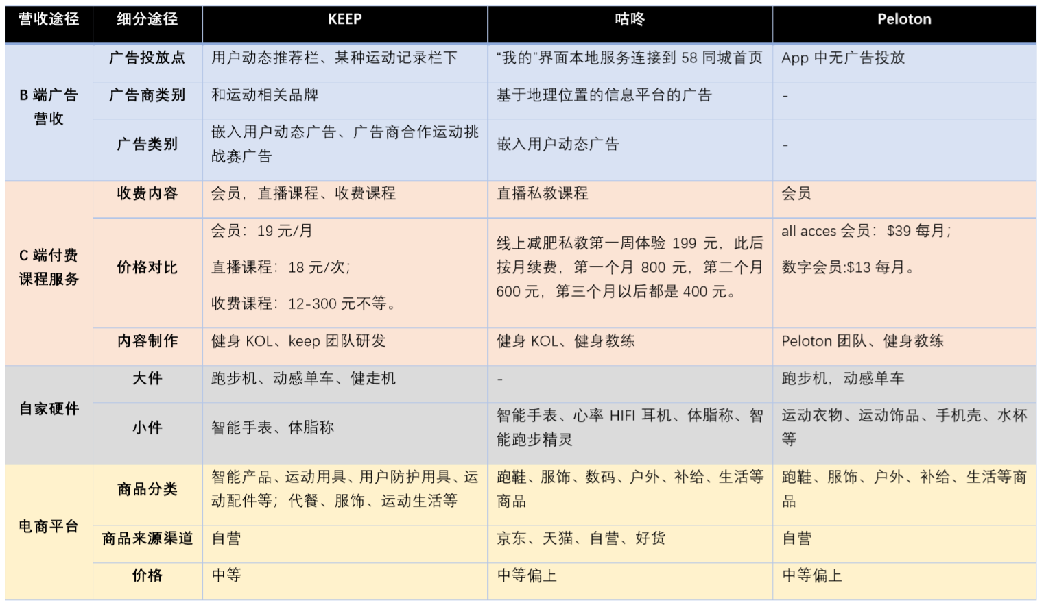 keep产品分析报告（keep产品迭代）