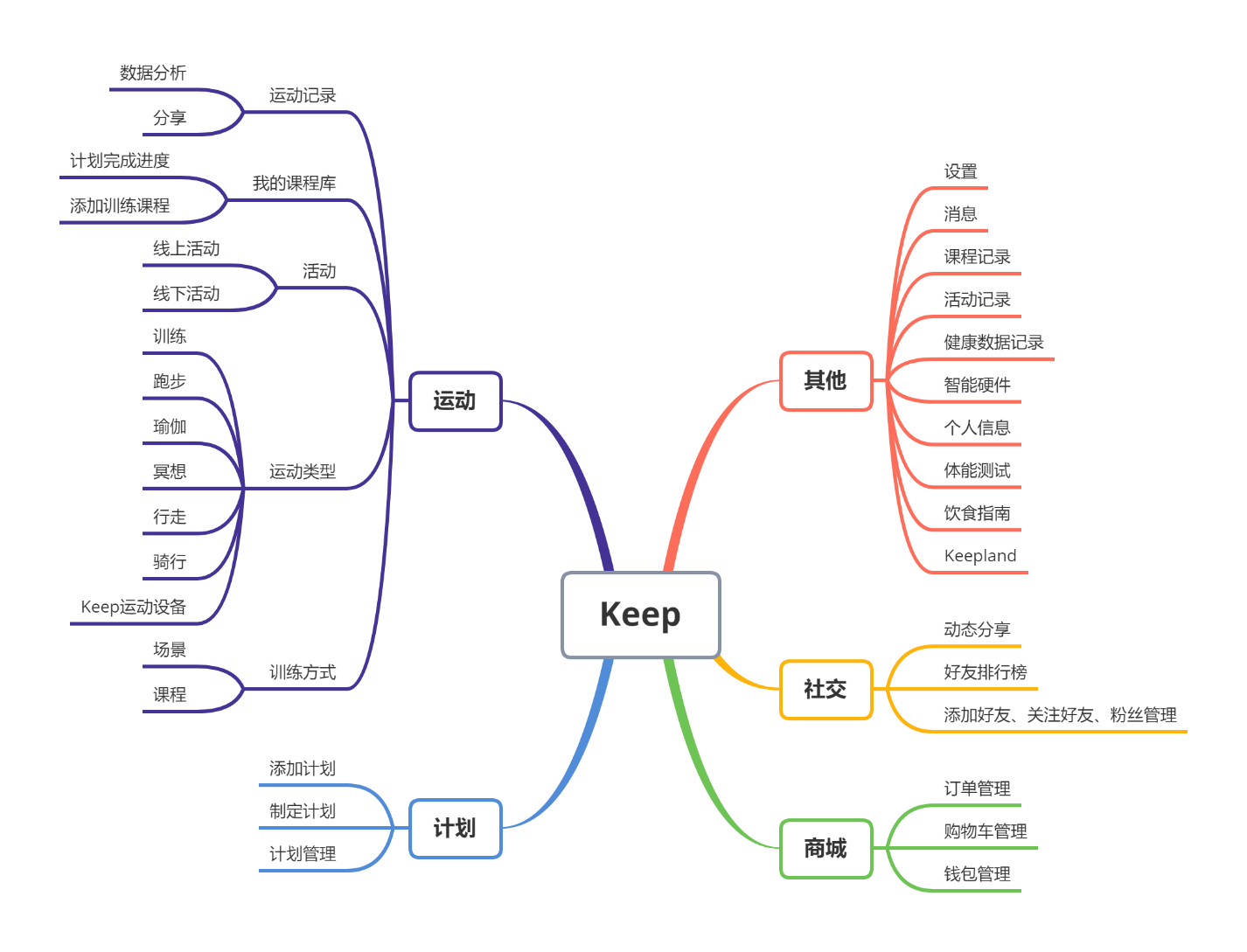 keep产品分析报告（keep产品迭代）