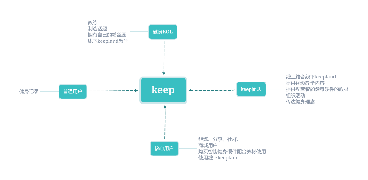 keep产品分析报告（keep产品迭代）