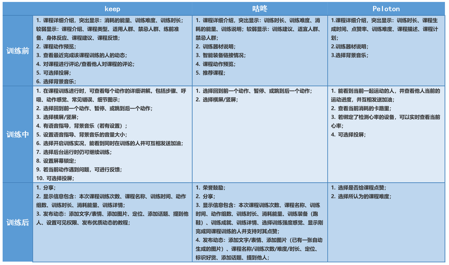 keep产品分析报告（keep产品迭代）