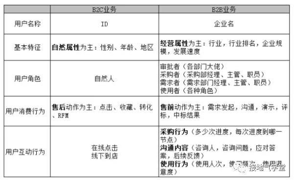 B2B企业用户画像数据分析（B2B客户画像的信息维度包括）