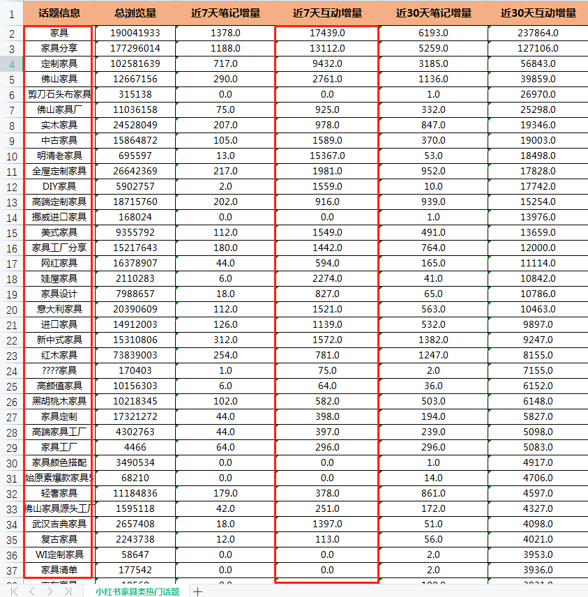 小红书家具推广运营（小红书引流卖货4000万的秘籍竟是这些）