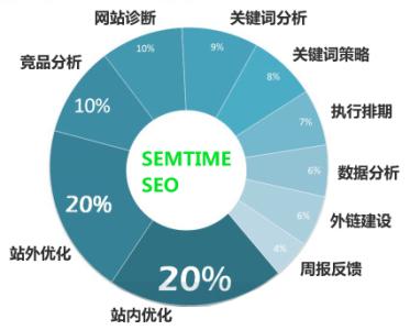 网站关键词的优化策略（工作检查问题清单）