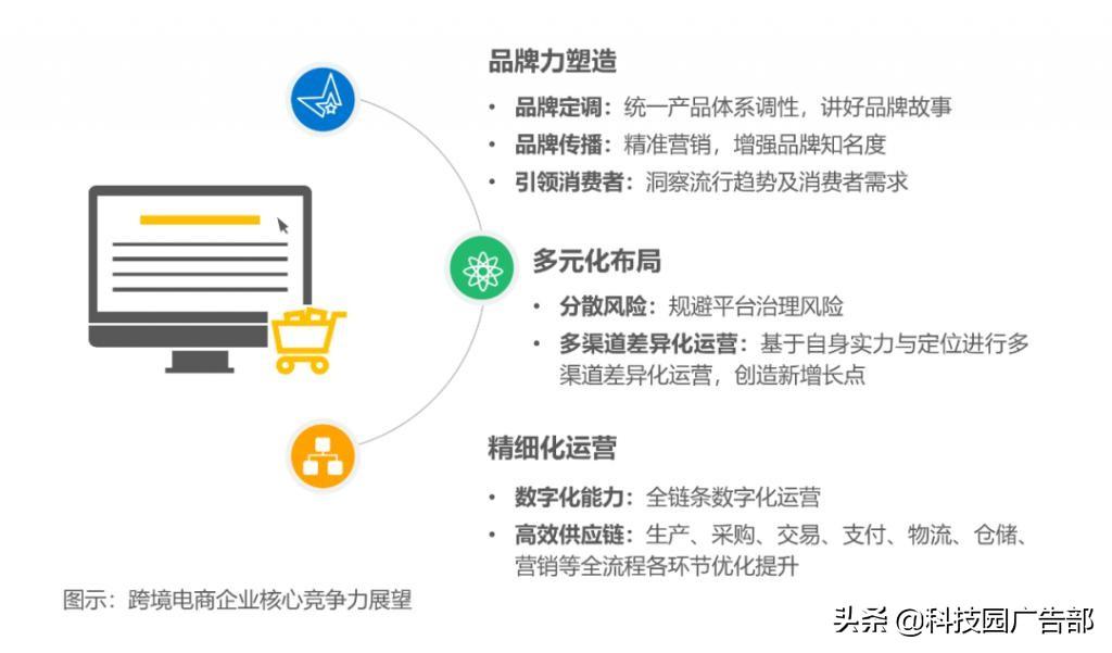 2022 年中国跨境电商行业研究报告总结（电子商务b2c模式分析）