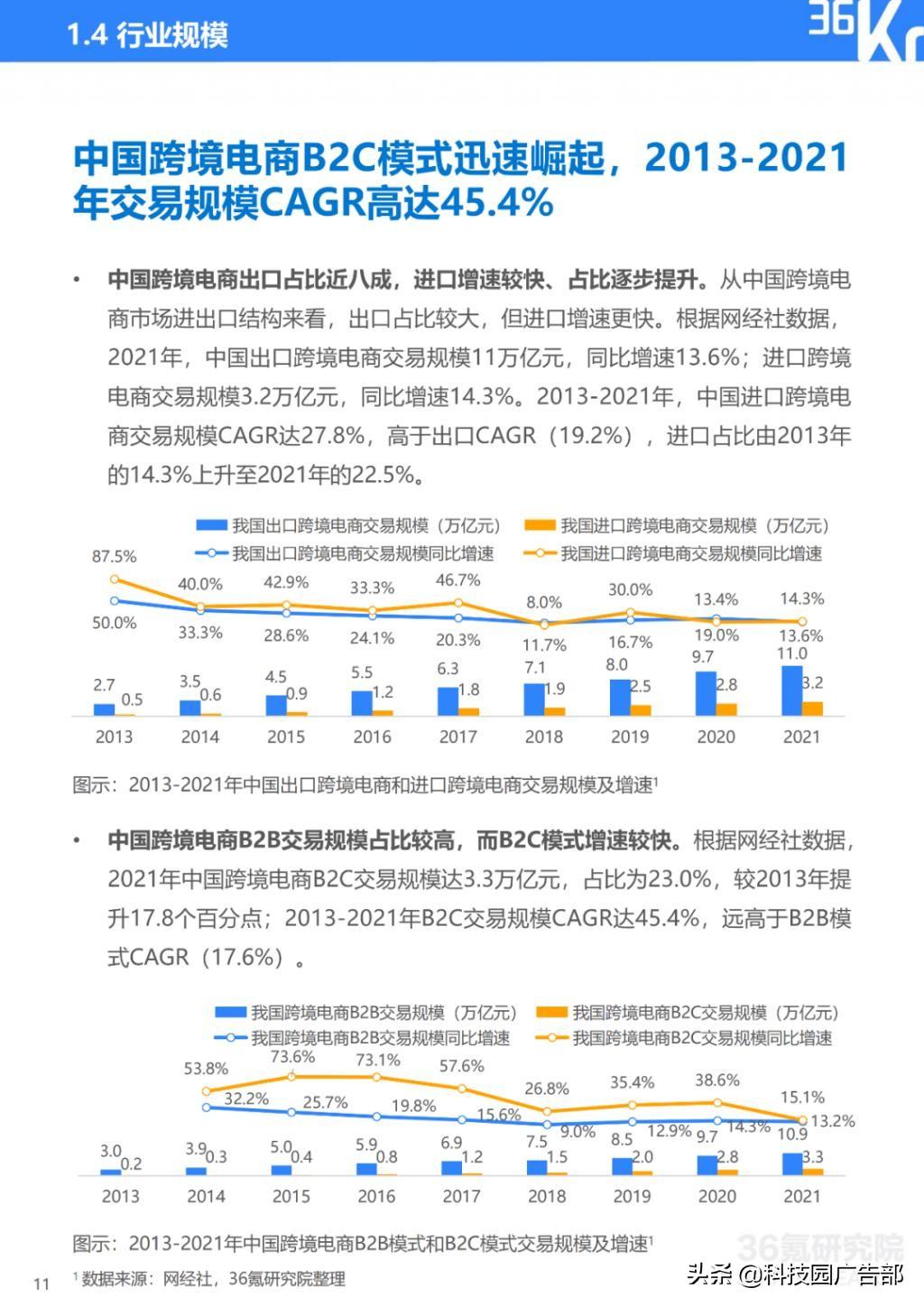 2022 年中国跨境电商行业研究报告总结（电子商务b2c模式分析）