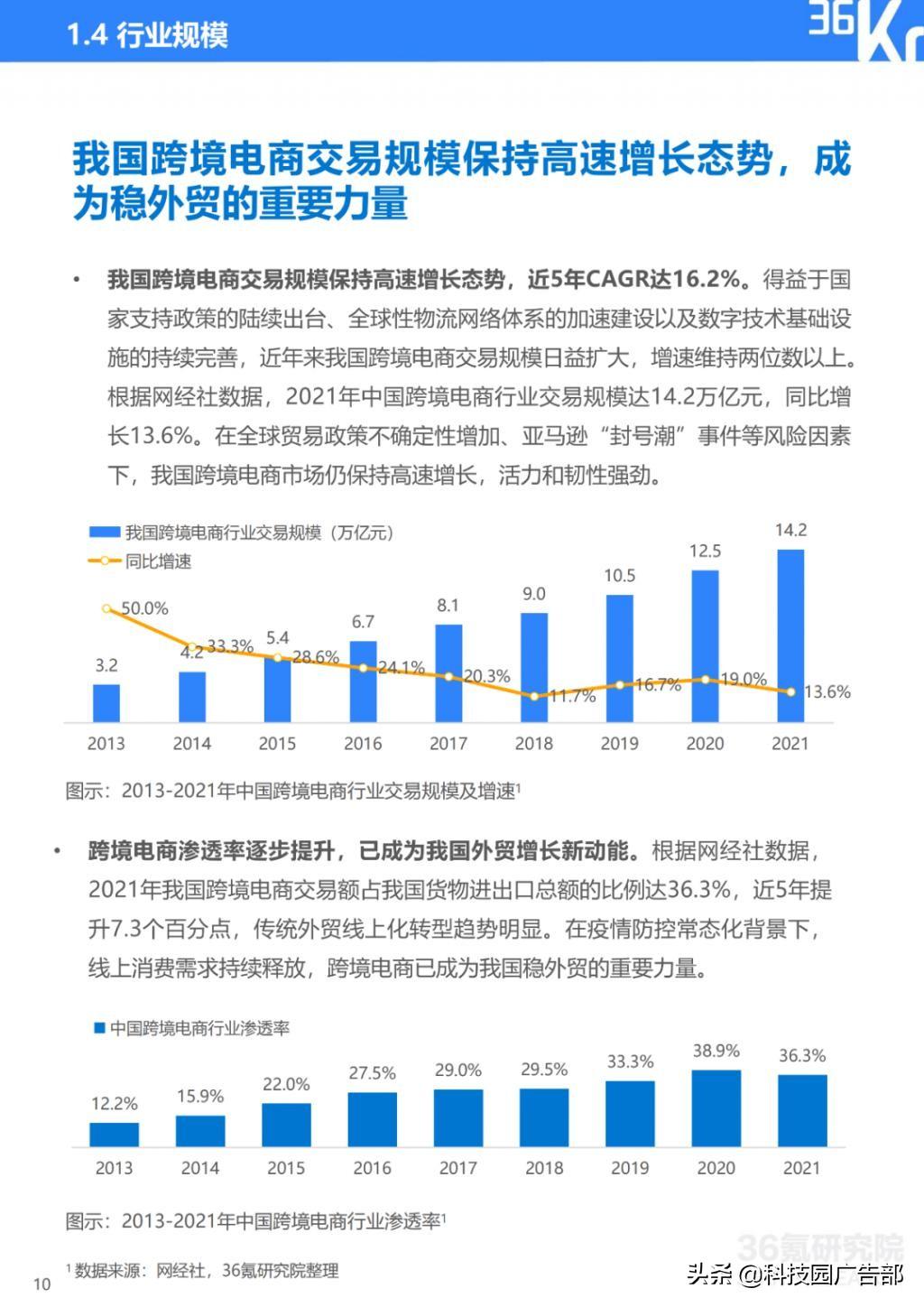 2022 年中国跨境电商行业研究报告总结（电子商务b2c模式分析）